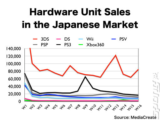 Nintendo Forgets Apple as It Announces Competitor Hardware Sales News image