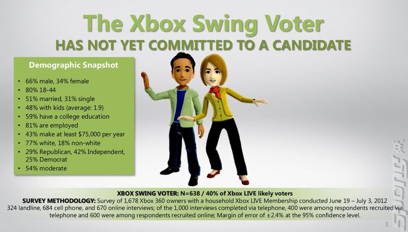 Xbox LIVE Users Vote Romney in Debate 1 - Switch to Obama for Debate 2 News image